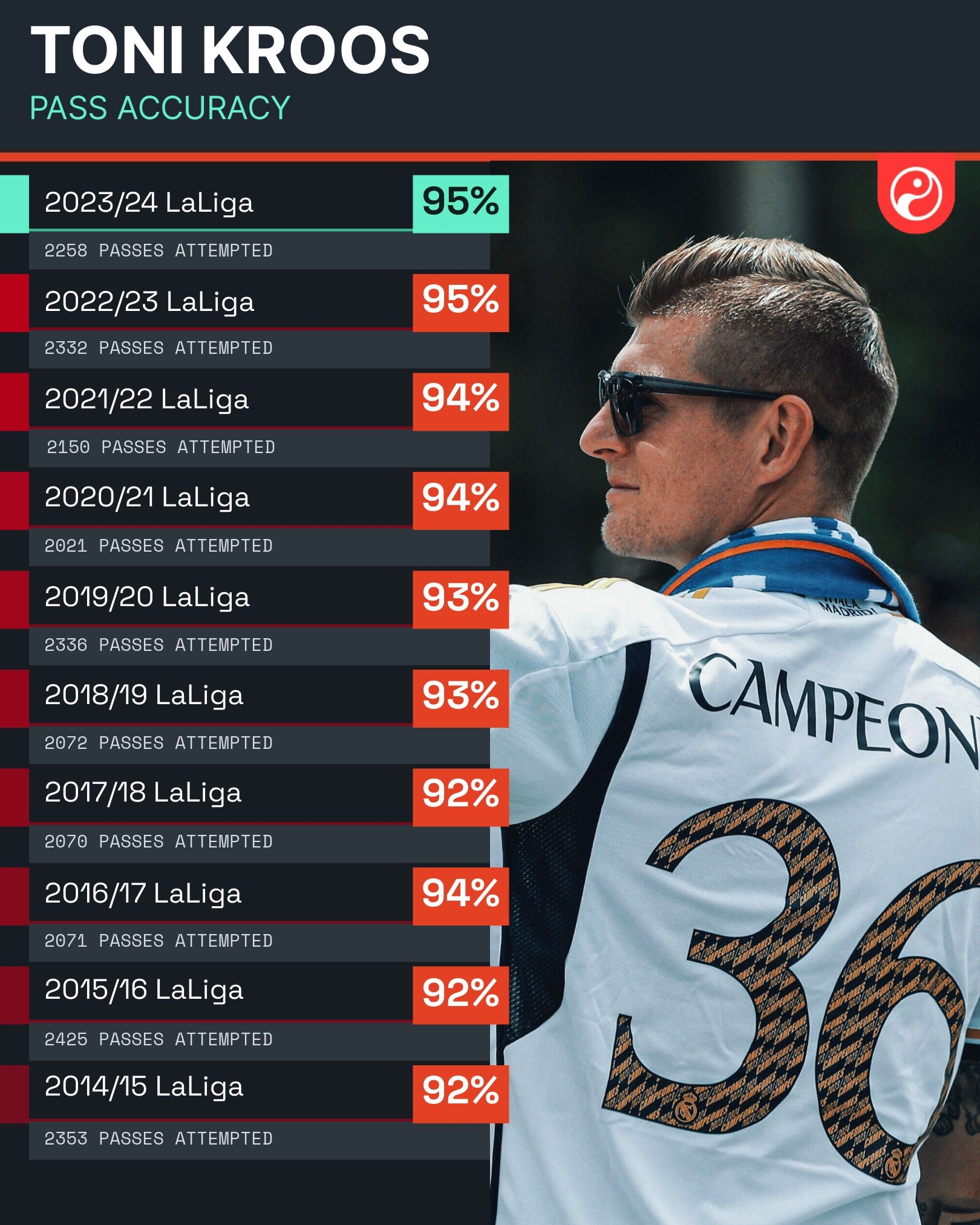 稳定的大师克罗斯在西甲传球成功率连续10个赛季过90%
